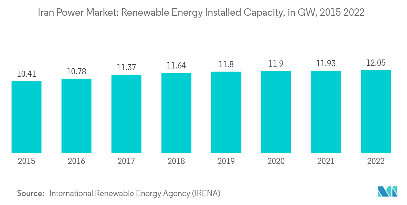 Iran Power Market: Renewable Energy Installed Capacity, in GW, 2015-2022