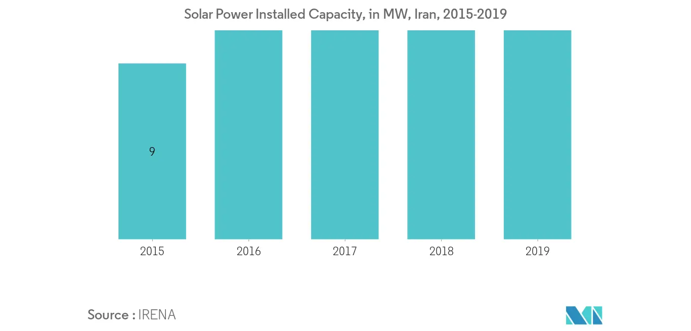 イランの再生可能エネルギー市場：太陽光発電設備容量