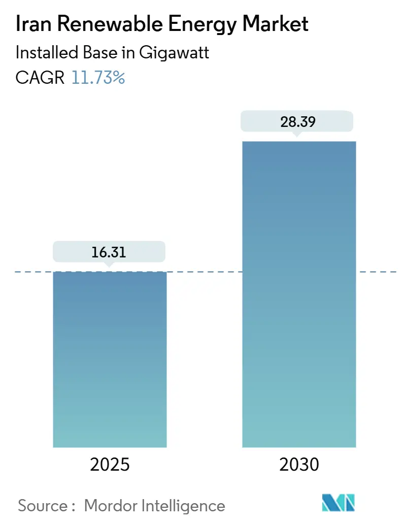 Iran Renewable Energy Market (2025 - 2030)