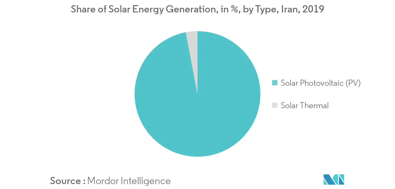 Iran Solar Energy Market- Share of Solar Energy Generation