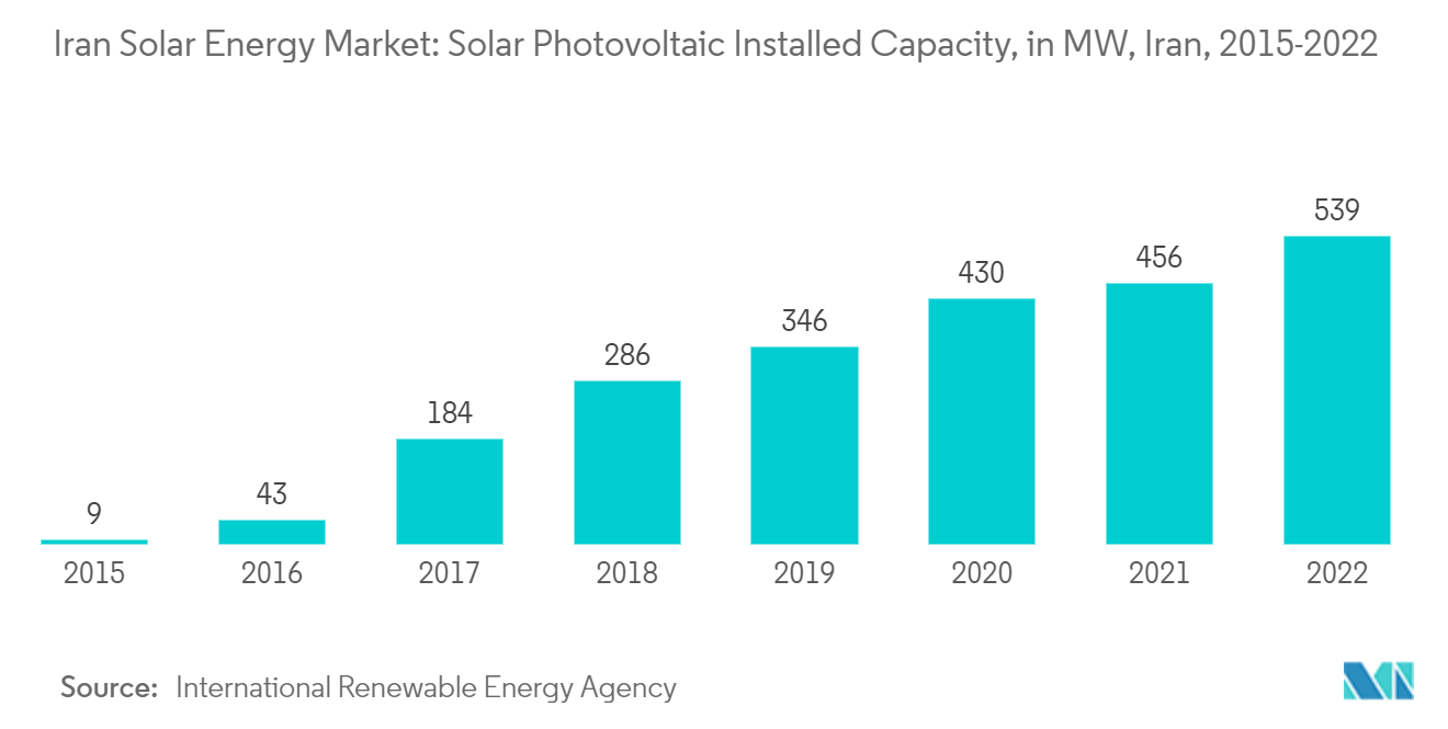 Mercado de energía solar de Irán capacidad instalada solar fotovoltaica, en MW, Irán, 2015-2022