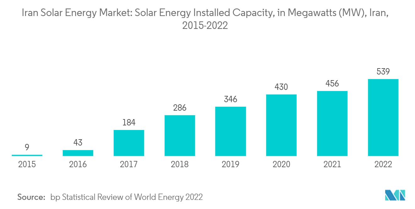 Mercado de energía solar de Irán capacidad instalada de energía solar, en megavatios (MW), Irán, 2015-2022