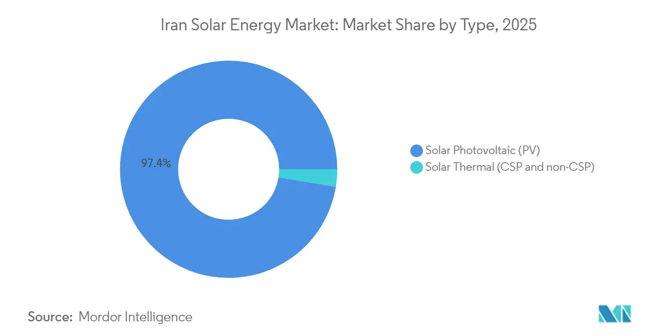 Iran Solar Energy Market: Market Share by Type, 2025