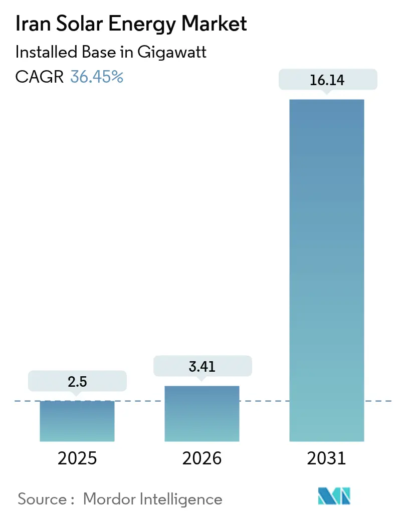 Iran Solar Energy Market (2025 - 2030)