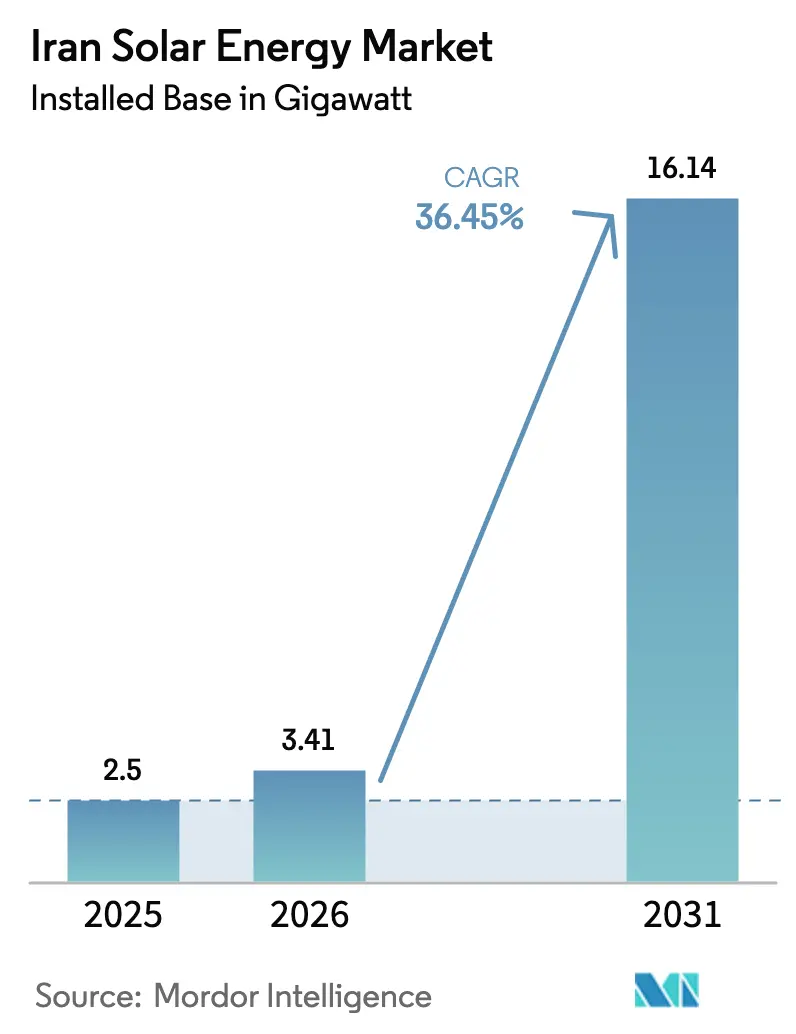 Iran Solar Energy Market (2025 - 2030)
