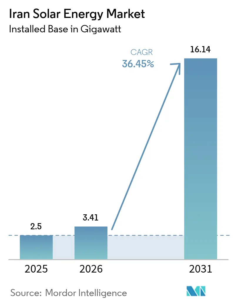 Iran Solar Energy Market (2025 - 2030)