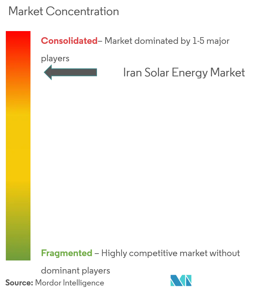 Concentração do mercado de energia solar do Irã