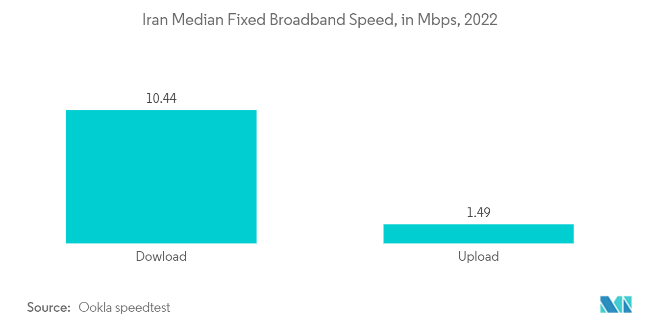Iran Telecom Market - Iran Median Fixed Broadband Speed, in Mbps, 2022