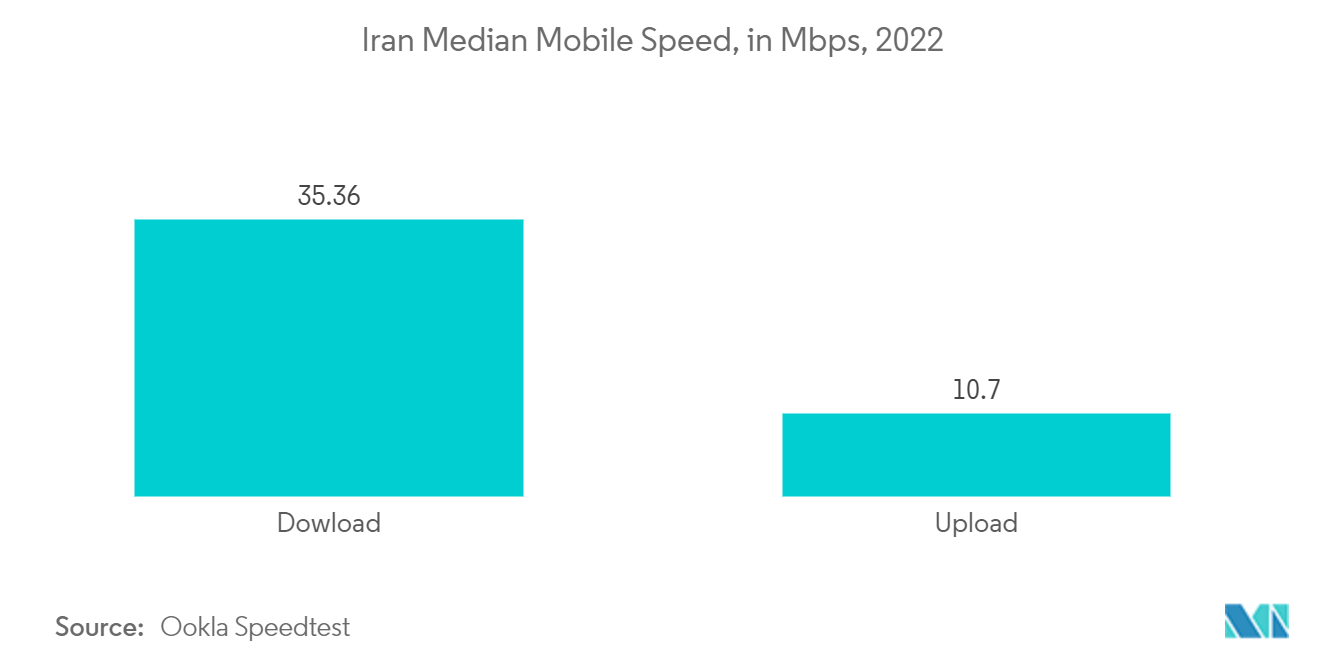 Iran Telecom Market - Iran Median Mobile Speed, in Mbps, 2022