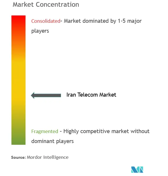 Iran Telecom Market Concentration.png