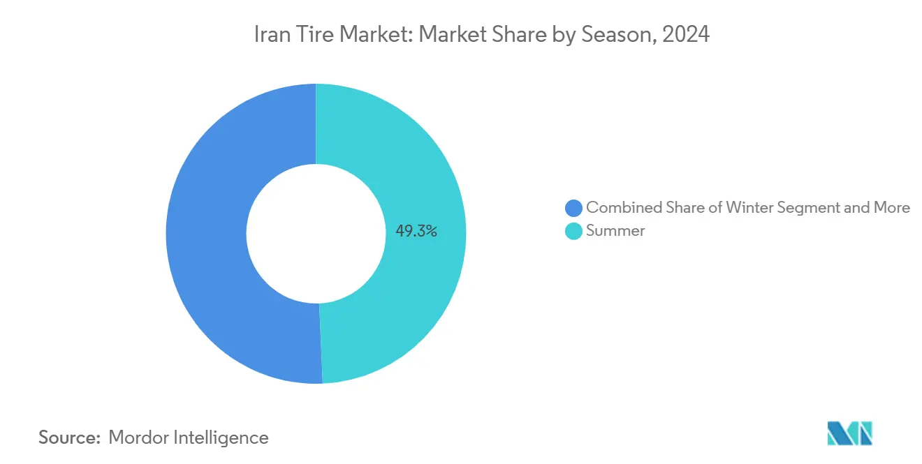 Iran Tire Market: Market Share by Season