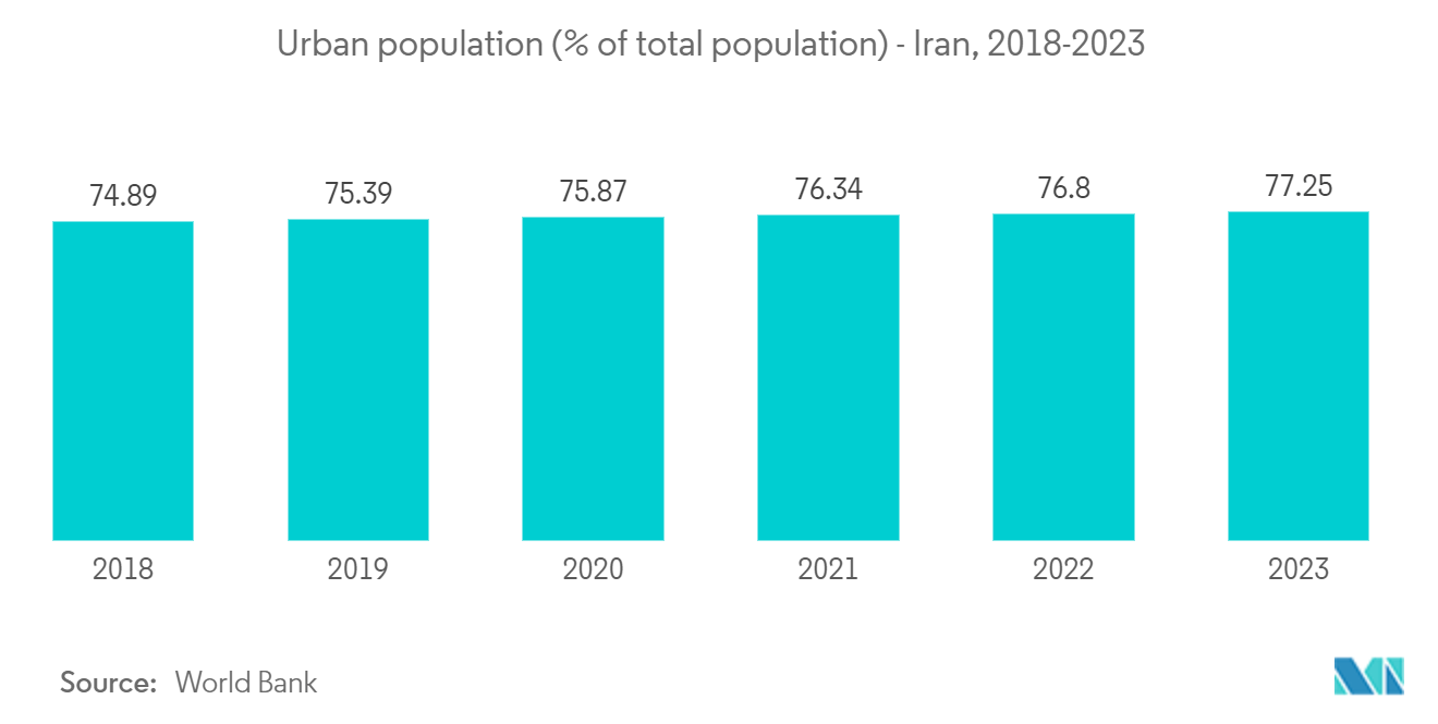 Iran Vehicles Market: Urban population (% of total population) - Iran, 2018-2023