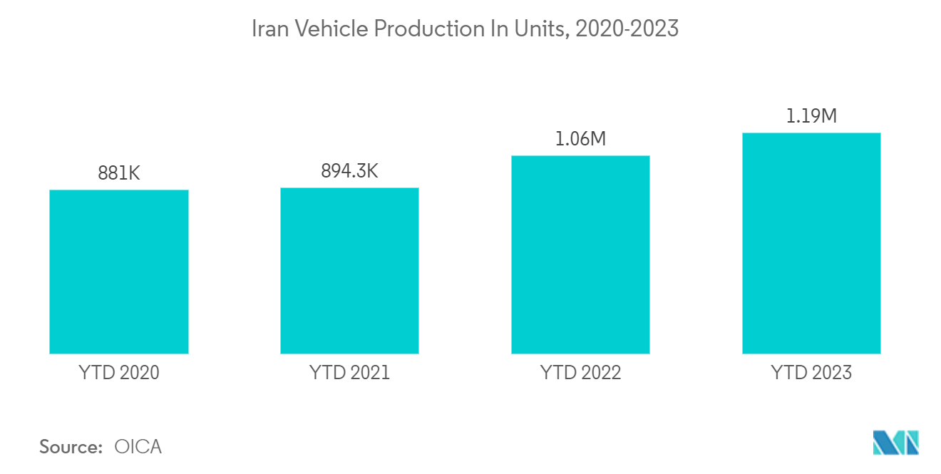 Iran Vehicles Market: Iran Vehicle Production In Units, 2020-2023