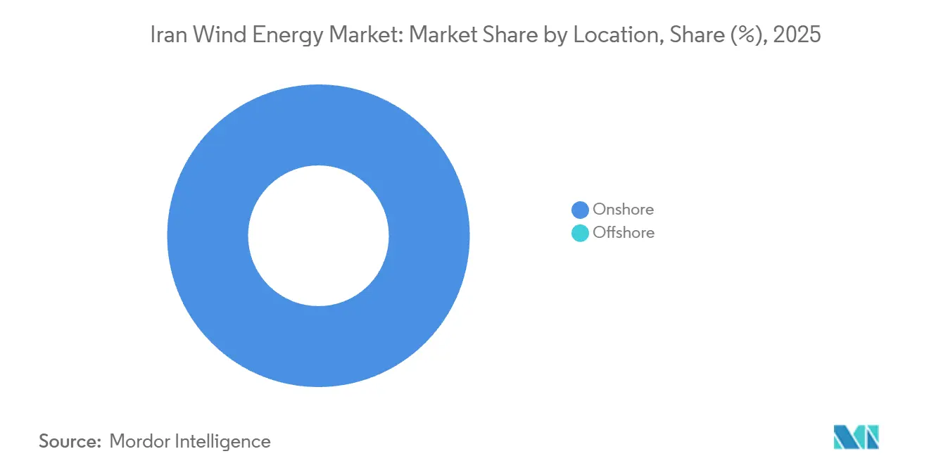 Mercado de energía eólica en Irán: participación de mercado por ubicación, 2025