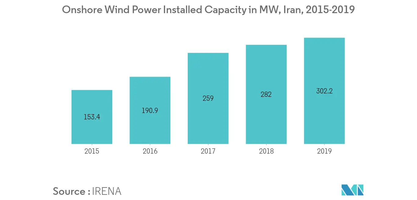 Wind Installed Capacity Iran
