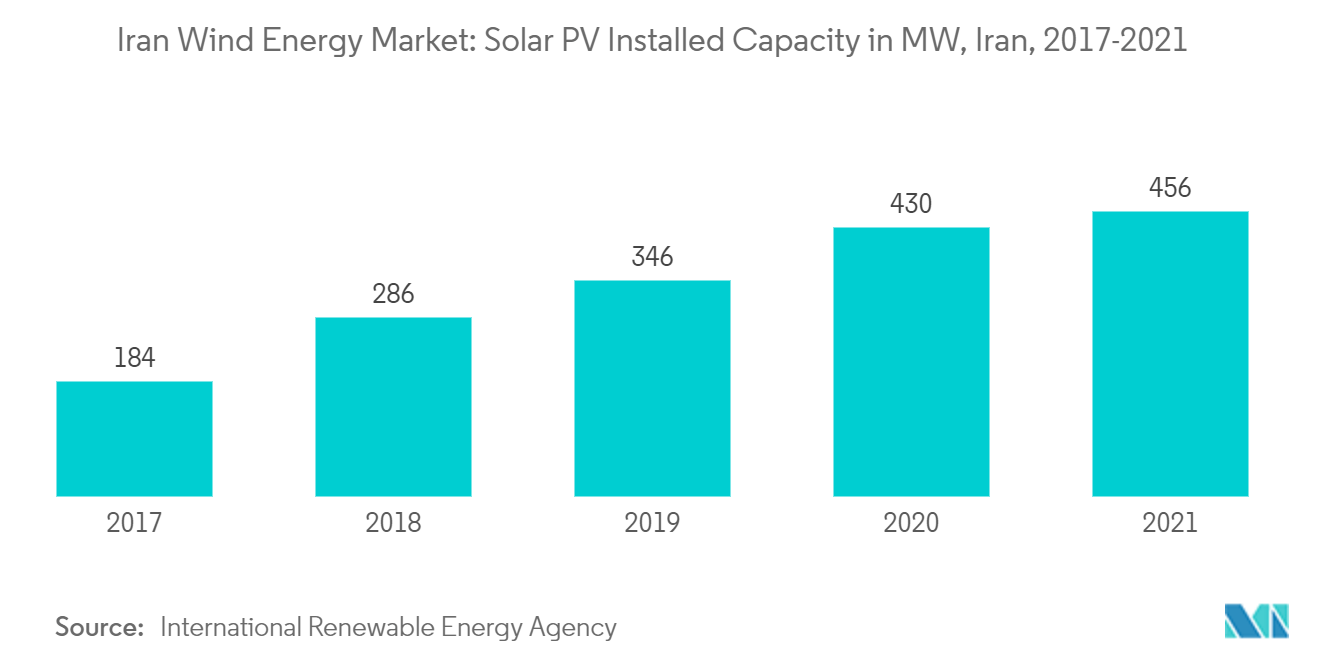 Mercado de energia eólica do Irã - Capacidade instalada de energia solar fotovoltaica em MW, Irã, 2017-2021