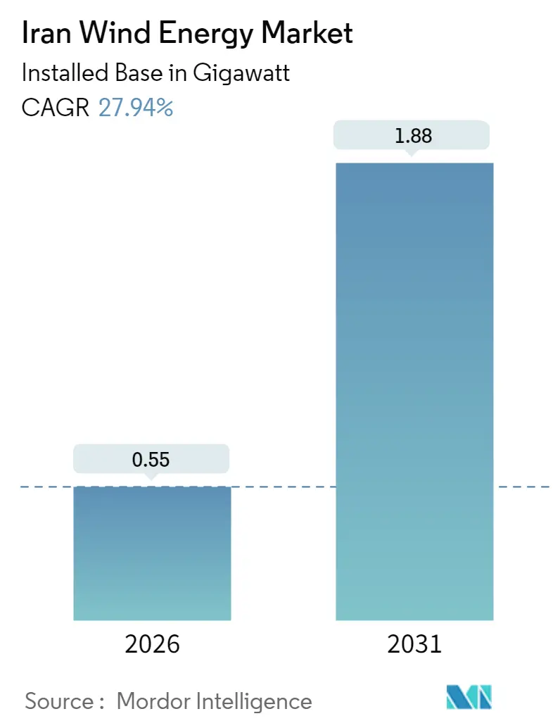Iran Wind Energy Market (2025 - 2030)