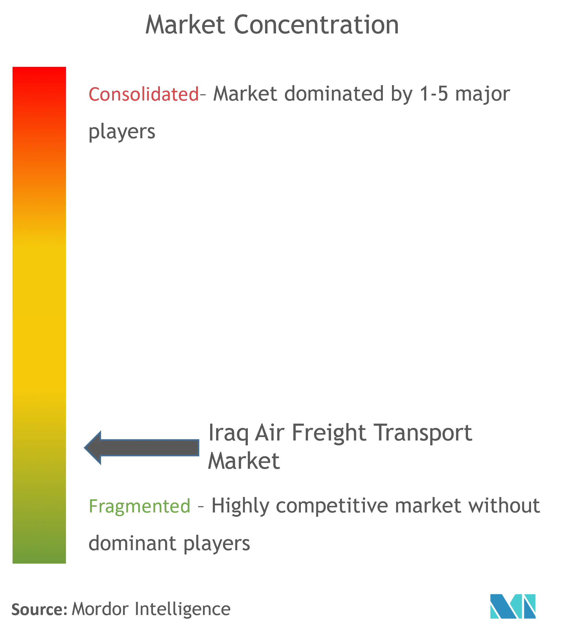 Iraq Air Freight Transport Market Concentration