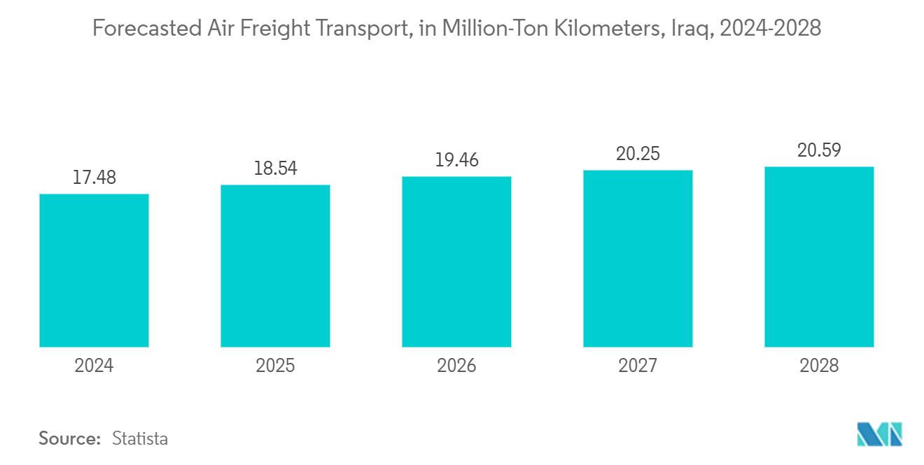 Iraq Air Freight Transport Market: Forecasted Air Freight Transport, in Million-Ton Kilometers, Iraq, 2024-2028