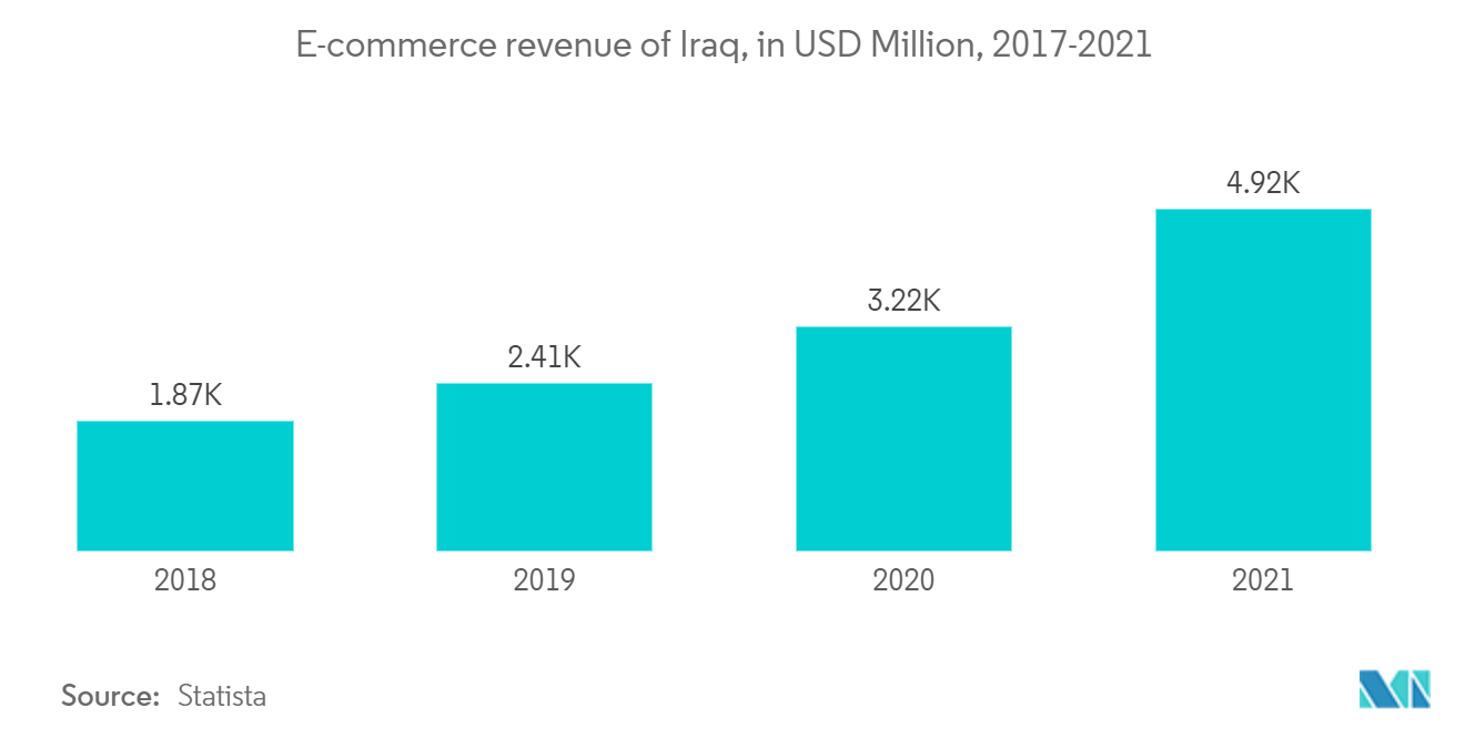 イラクの貨物・物流市場の動向 - eコマースの成長