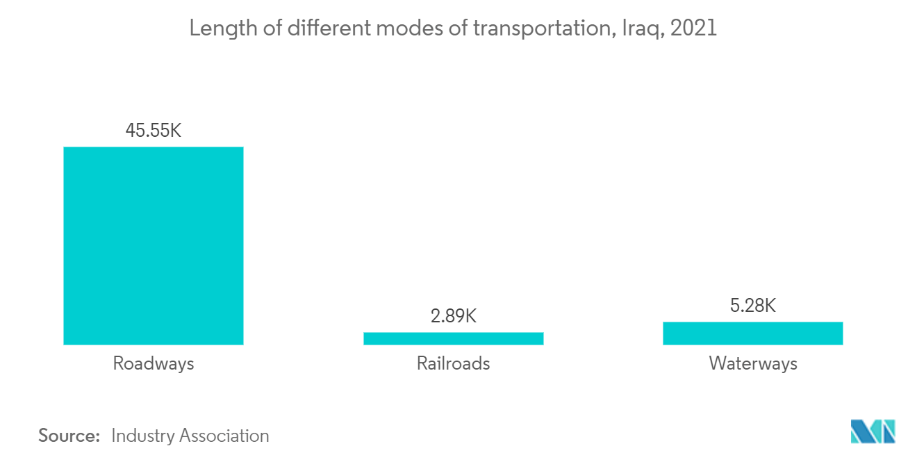 イラクの貨物・ロジスティクス市場の動向 - インフラの成長