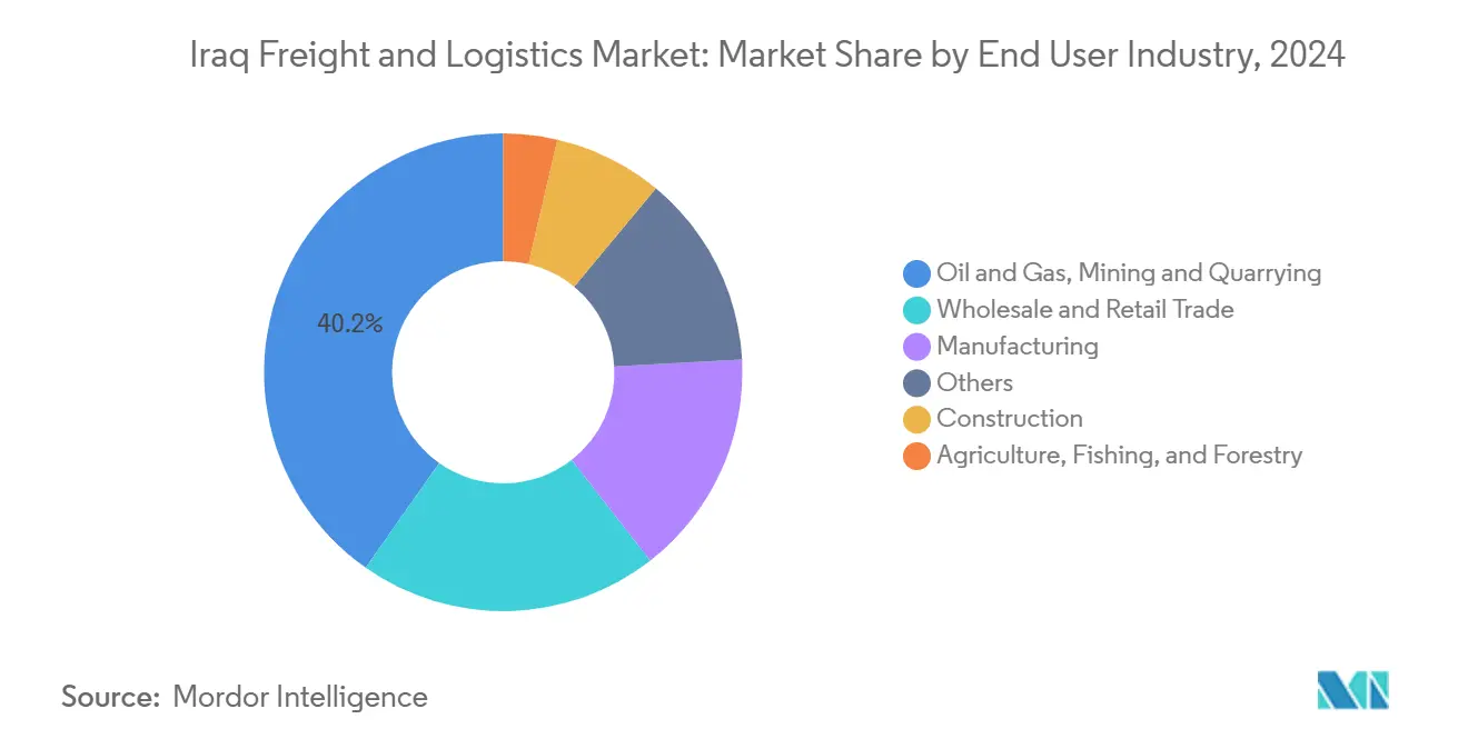 Análisis del mercado de transporte y logística en Irak: Gráfico por sector de usuario final