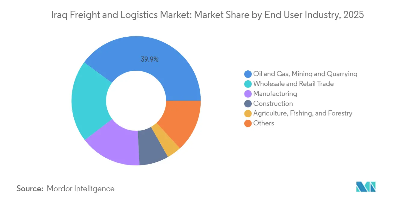 Iraq Freight and Logistics Market: Market Share by End User Industry, 2025