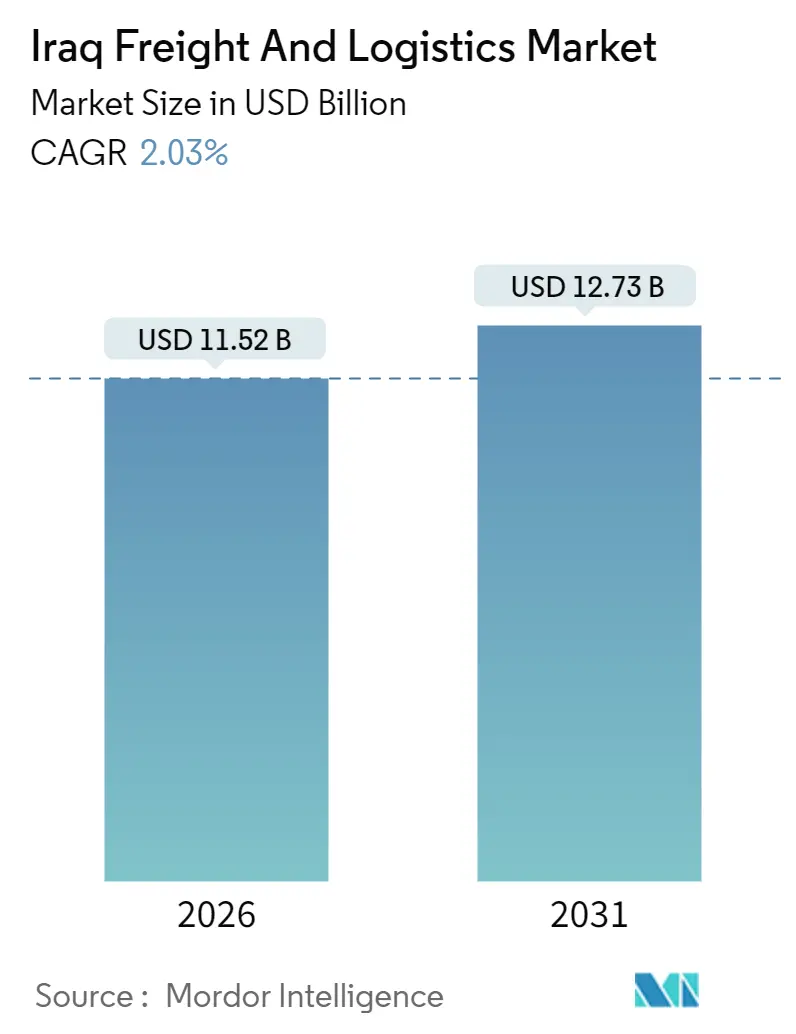 Iraq Freight And Logistics Market (2025 - 2030)