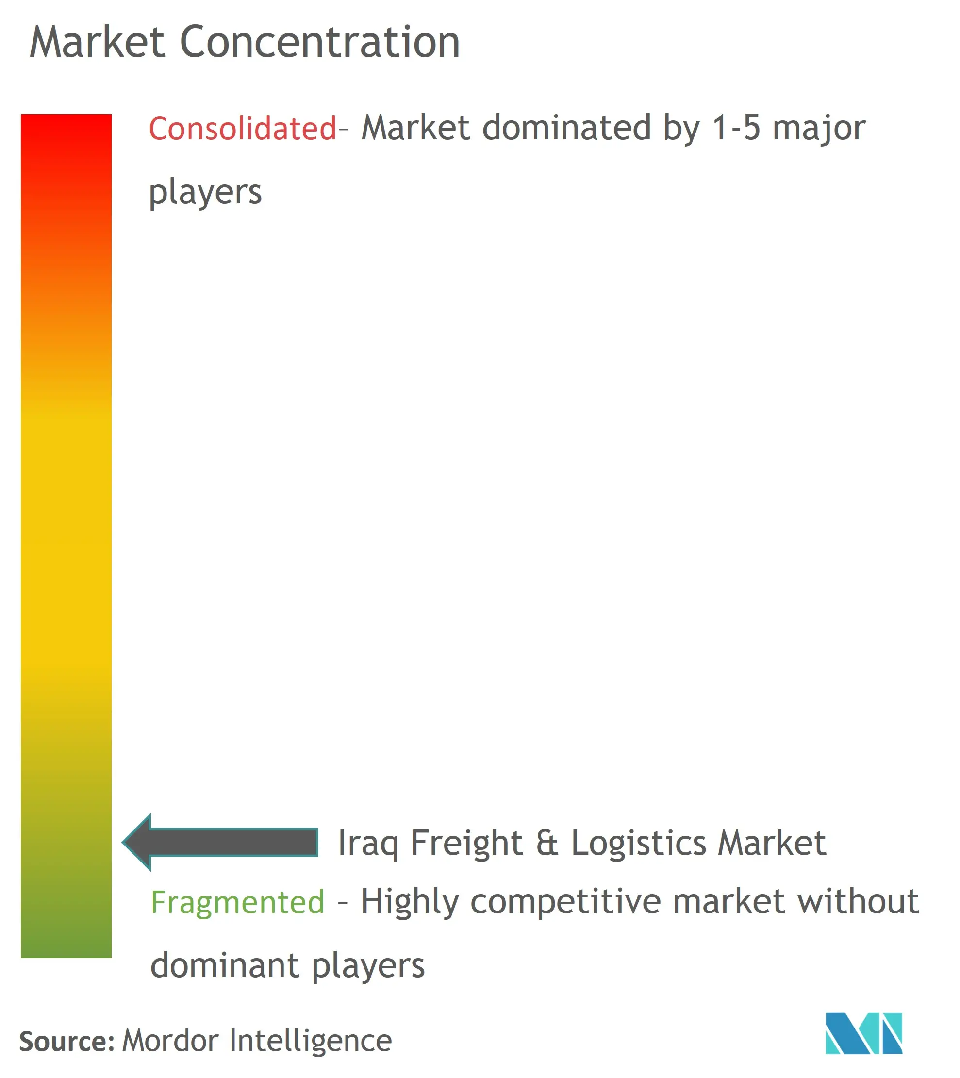 イラクの貨物・物流市場の集中度