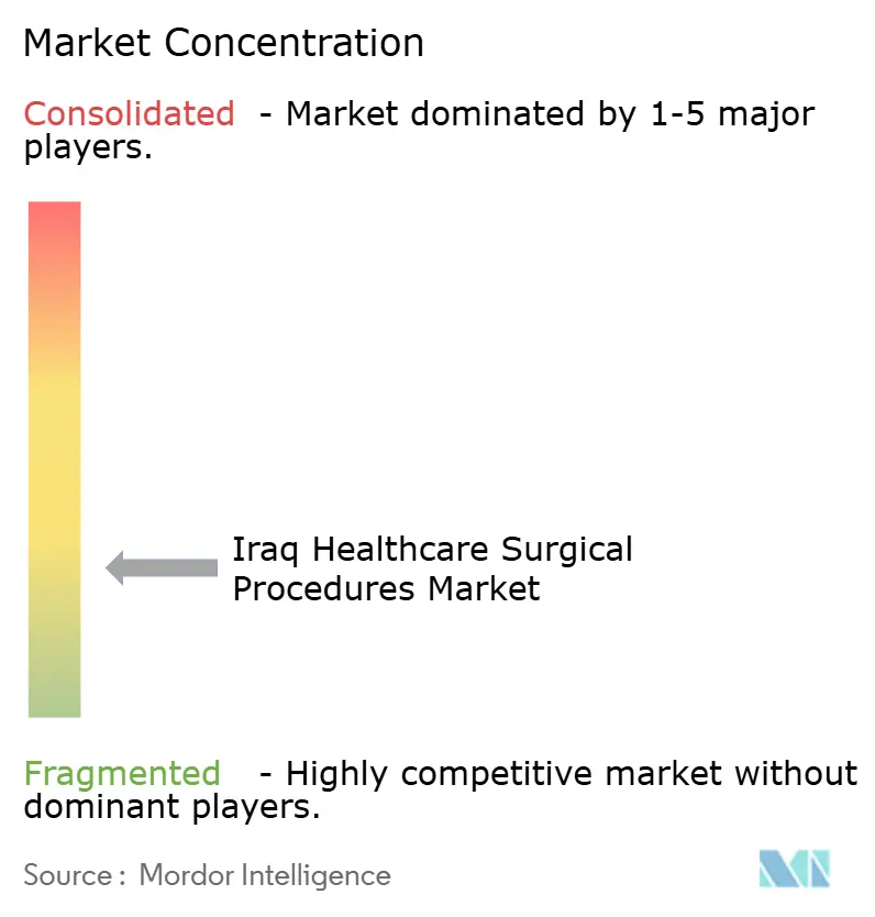 Iraq Surgical Procedures Market
