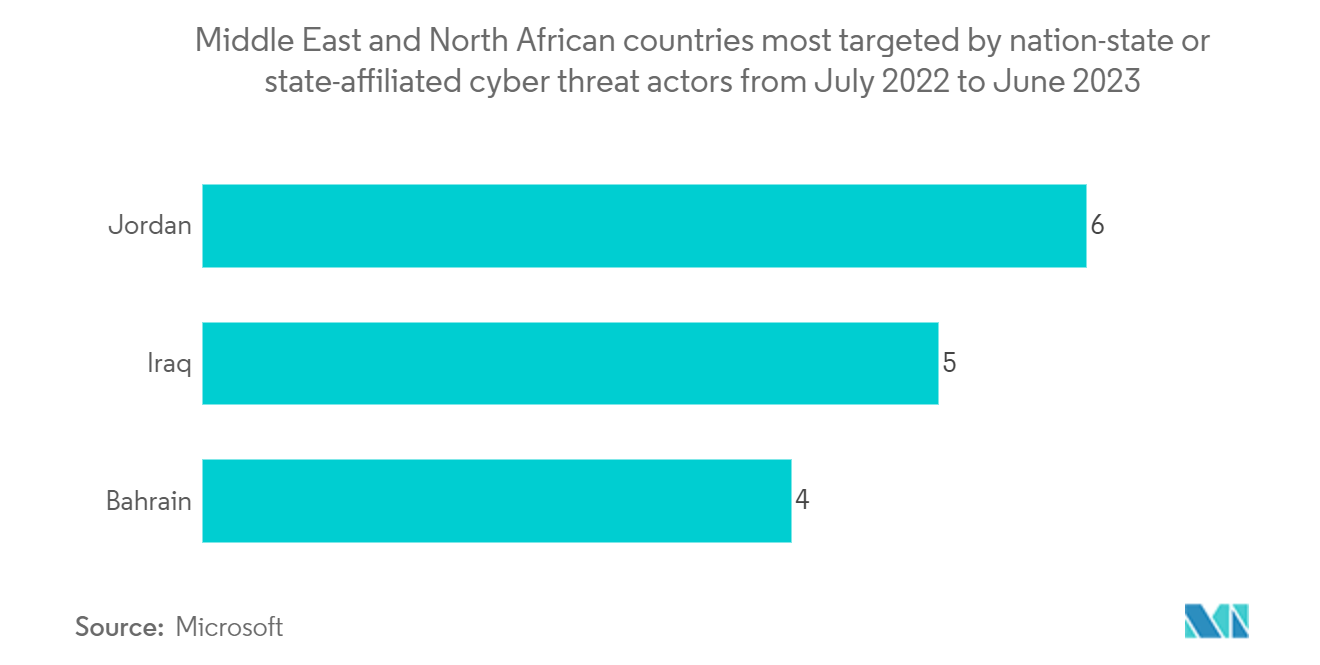 Iraq ICT Market: Middle East and North African countries most targeted by nation-state or state-affiliated cyber threat actors from July 2022 to June 2023