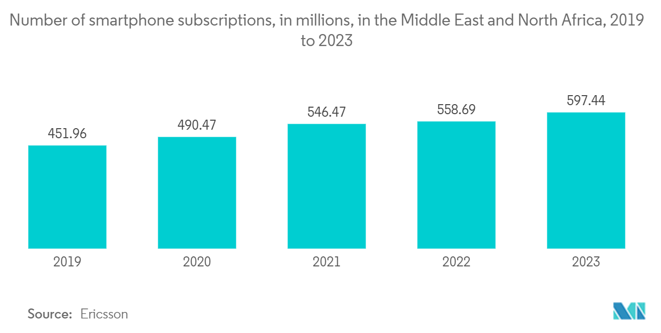 Iraq ICT Market: Number of smartphone subscriptions, in millions, in the Middle East and North Africa, 2019 to 2023