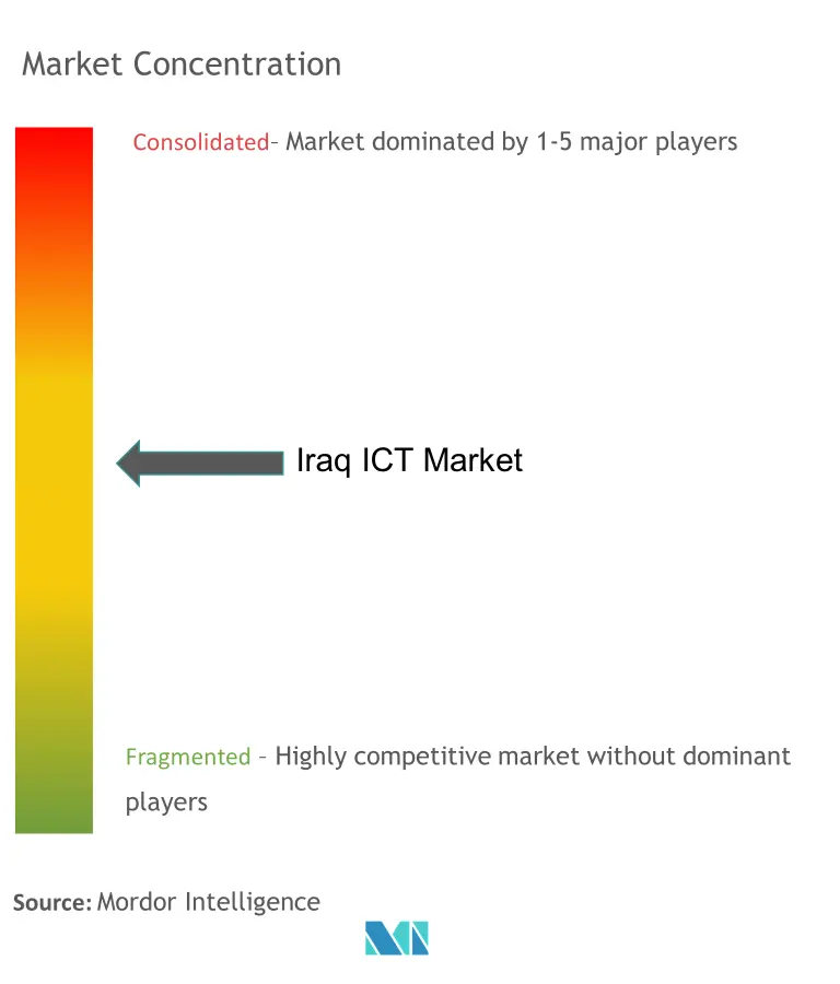 Iraq ICT Market Concentration