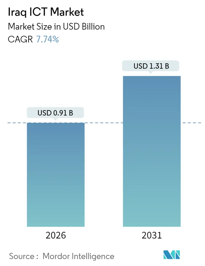 Iraq ICT Market (2025 - 2030)