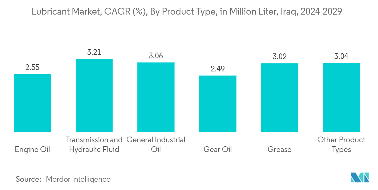 Iraq Lubricants Market: Lubricant Market, CAGR (%), By Product Type, in Million Liter, Iraq, 2024-2029