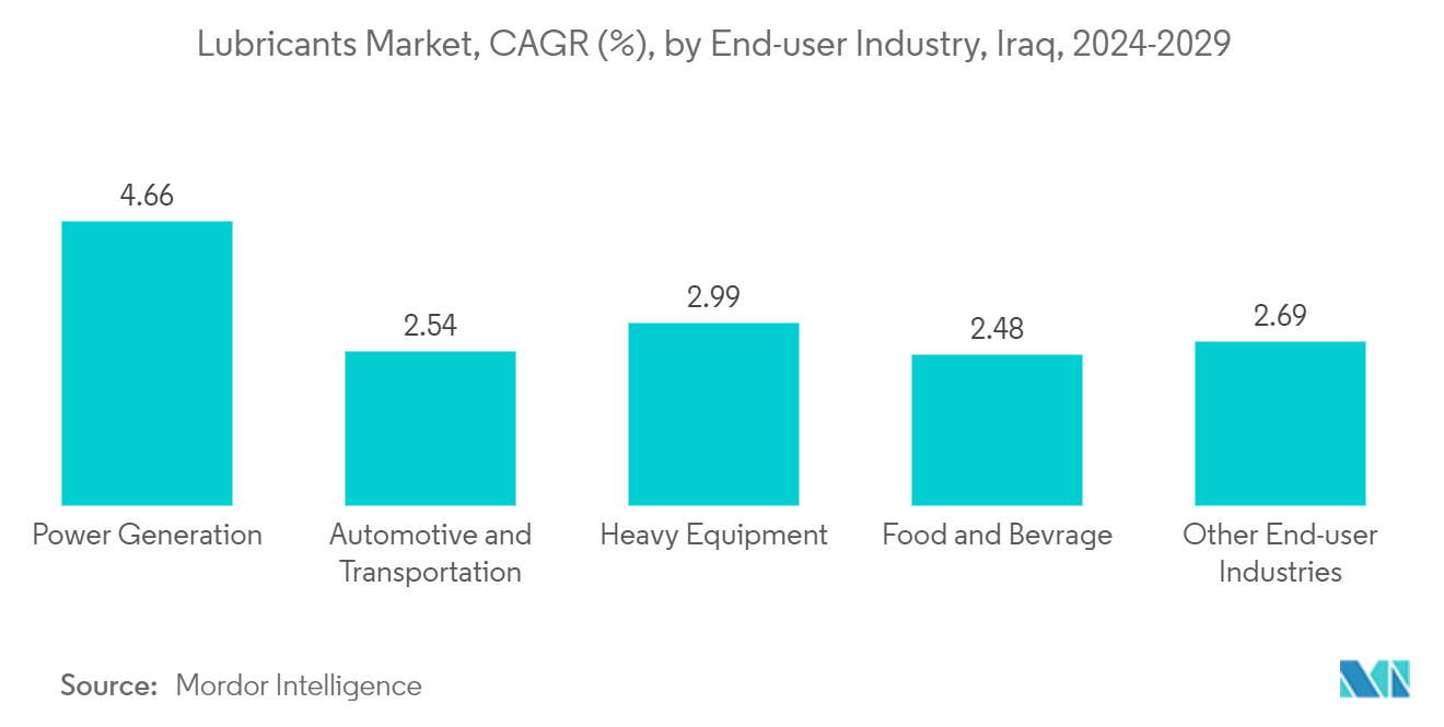 Iraq Lubricants Market: Lubricants Market, CAGR (%), by End-user Industry, Iraq, 2024-2029