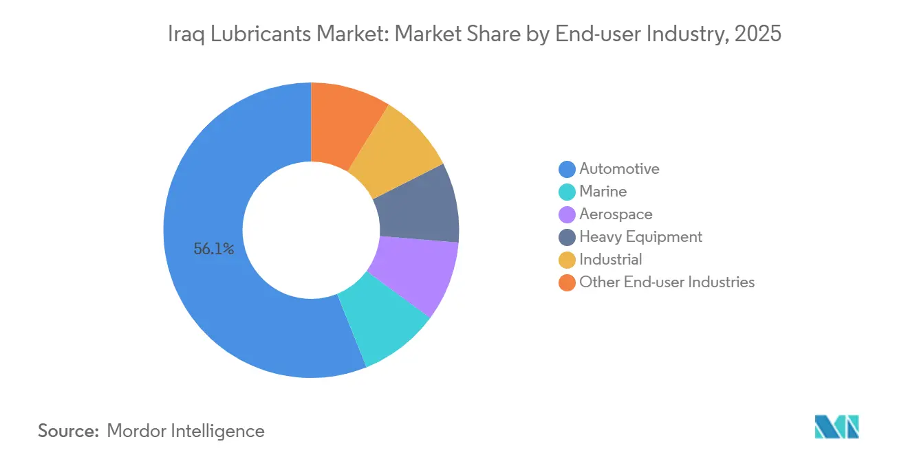 Iraq Lubricants Market: Market Share by End-user Industry