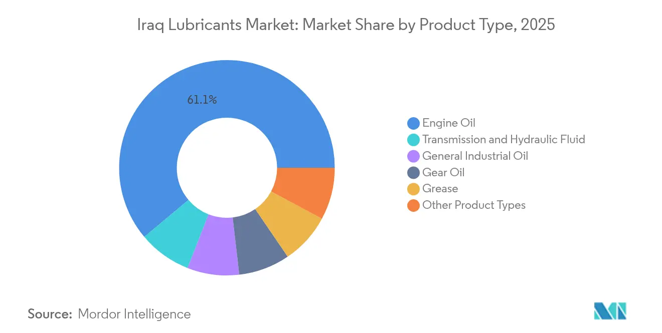 Iraq Lubricants Market: Market Share by Product Type, 2025