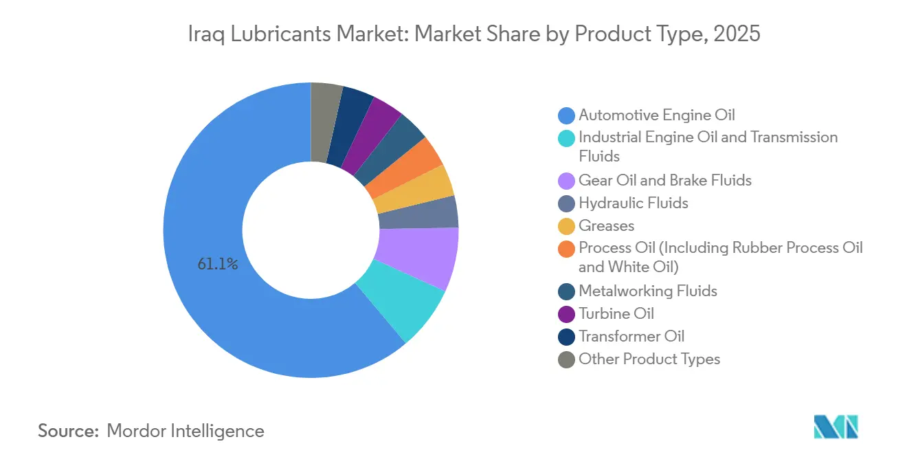 Iraq Lubricants Market: Market Share by Product Type