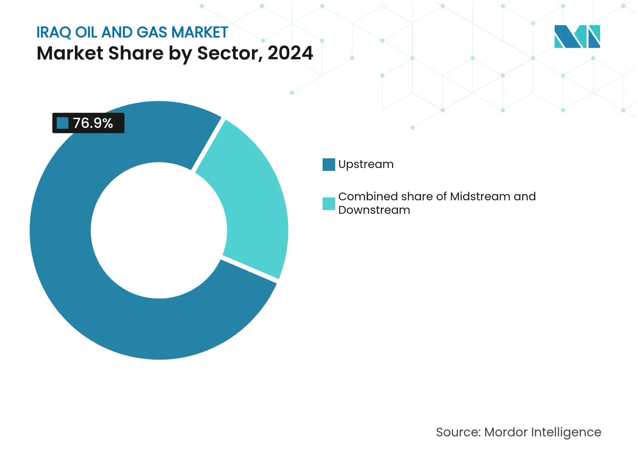 Iraq Oil And Gas Market: Market Share by Sector