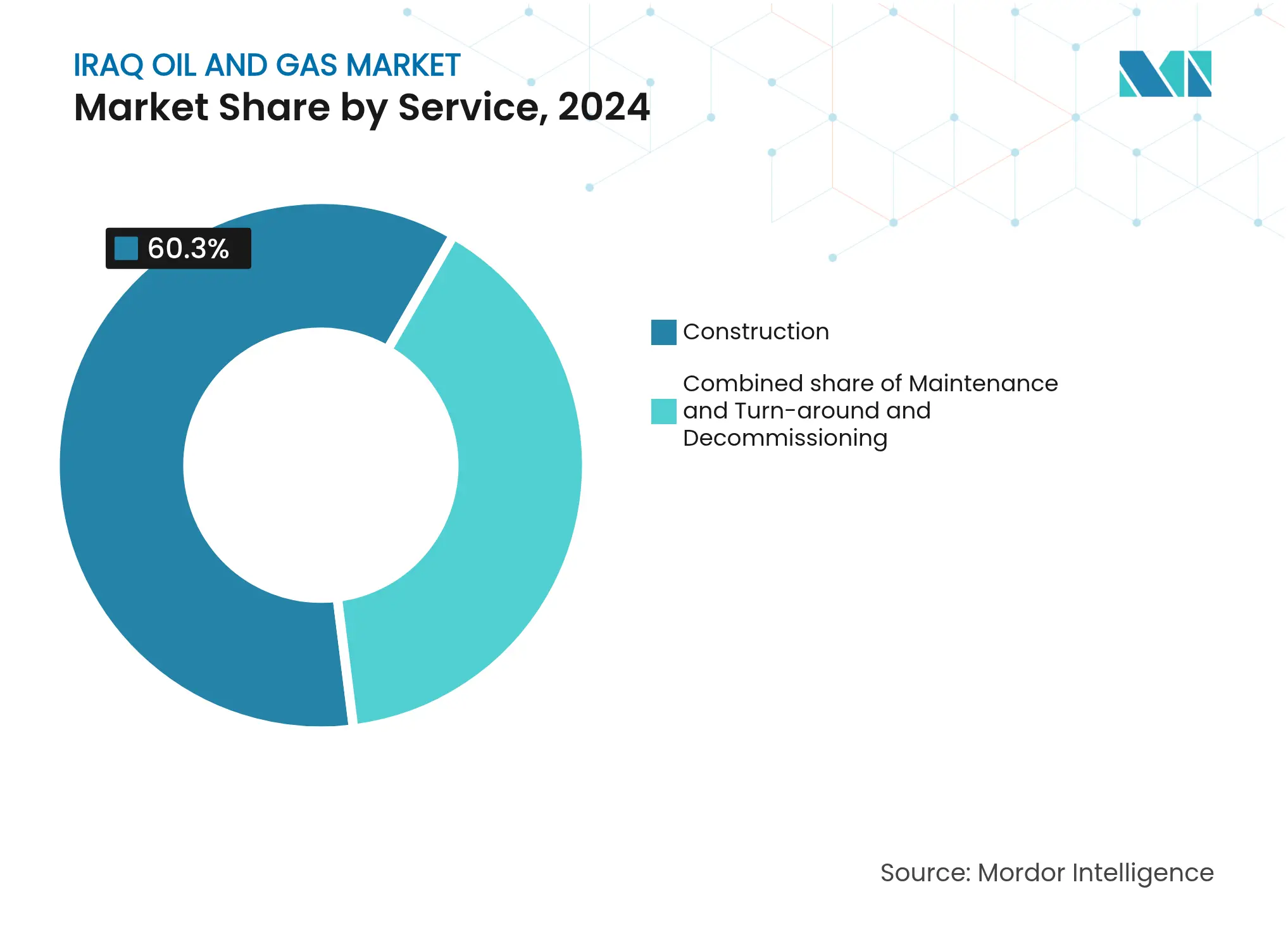 Iraq Oil And Gas Market: Market Share by Service
