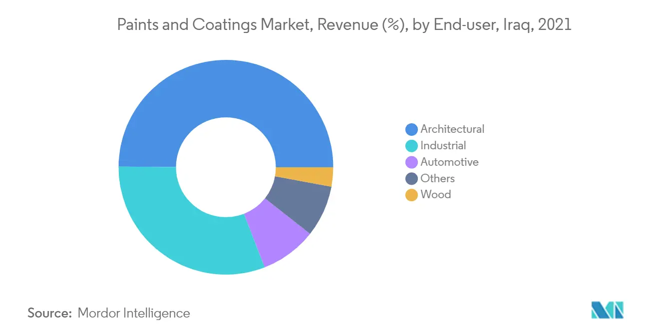 Paints and Coatings Market, Revenue (%), by End-user, Iraq, 2021