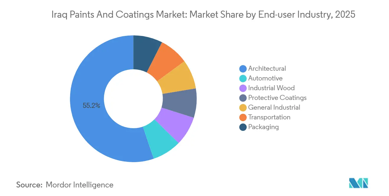 Iraq Paints And Coatings Market: Market Share by End-user Industry