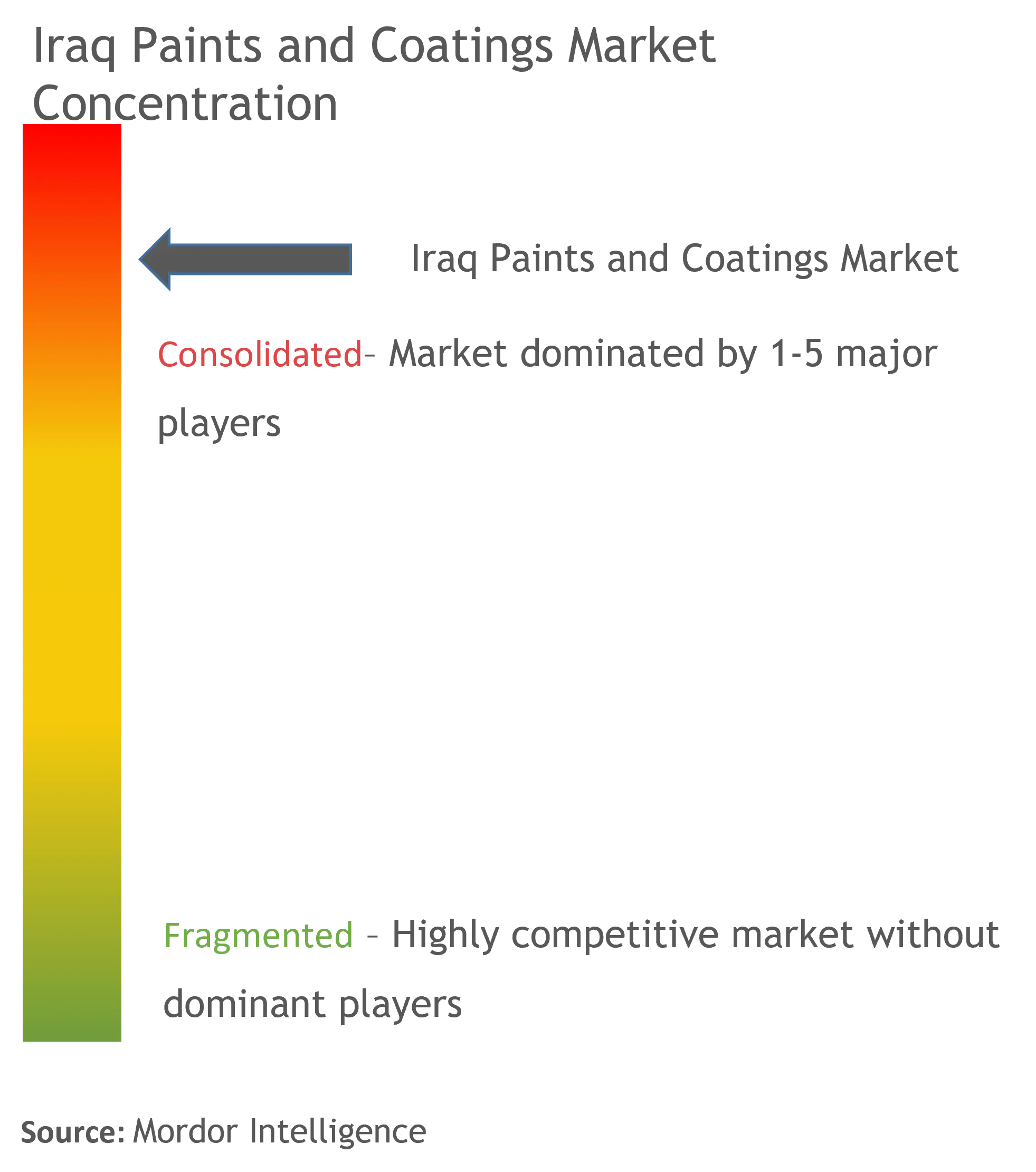 Iraq Paints and Coatings Market Concentration