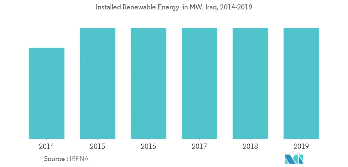 Iraq Power EPC Market-Installed Renewable Energy