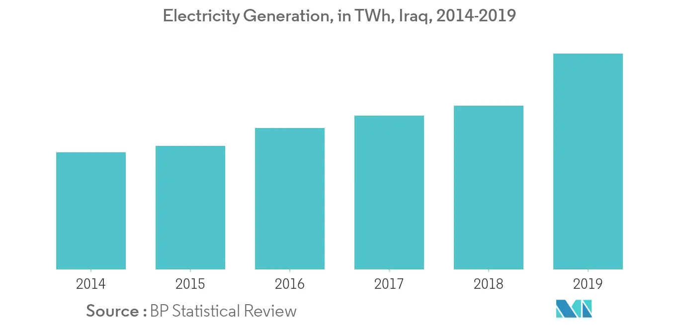 Iraq Power EPC Market-Electricity Generation