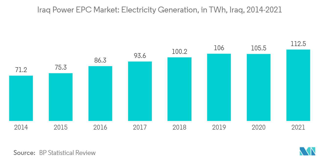 Mercado EPC de energía de Irak generación de electricidad, en TWh, Irak, 2014-2021
