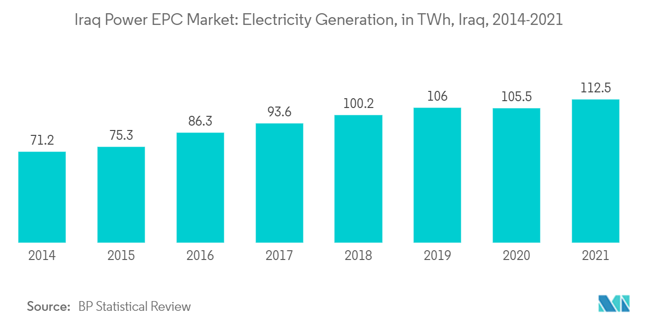 Thị trường EPC điện của Iraq Sản xuất điện, ở TWh, Iraq, 2014-2021