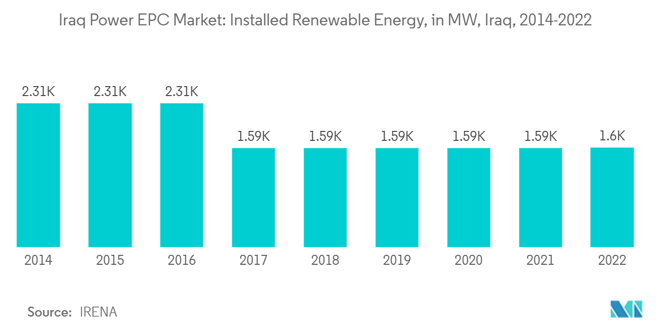 سوق الطاقة في العراق EPC الطاقة المتجددة المركبة، بالميغاواط، العراق، 2014-2022