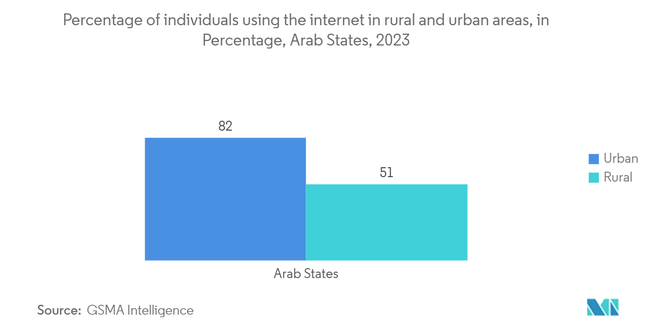 Iraq Telecom Market: Percentage of individuals using the internet in rural and urban areas, in Percentage, Arab States, 2023